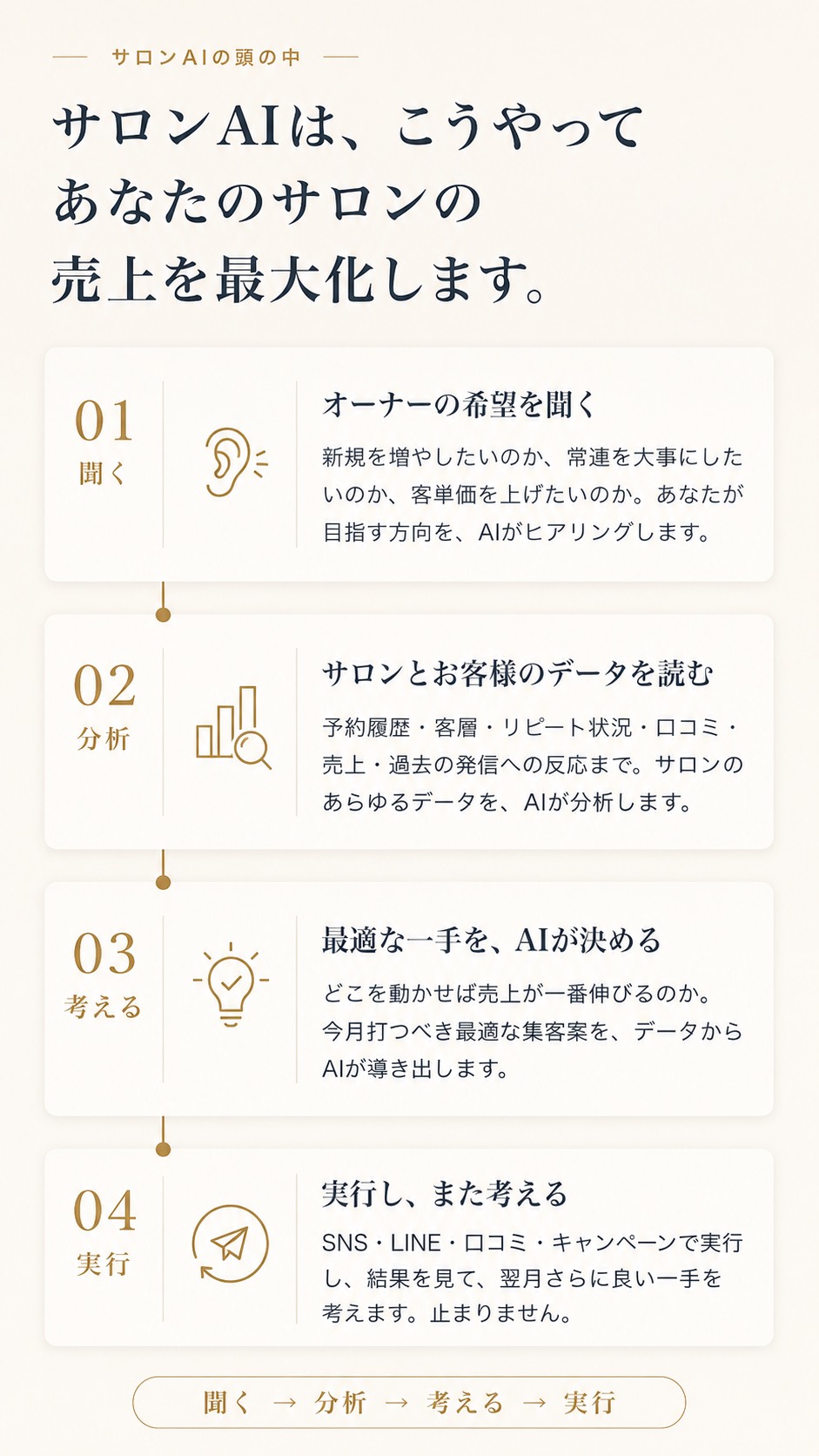 サロンAIは、聞く→分析→考える→実行で、あなたのサロンの売上を最大化します