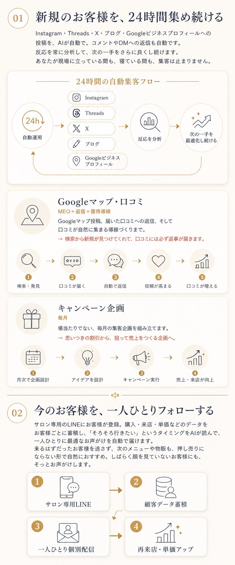 柱1 新規のお客様を24時間集め続ける（24時間自動集客フロー・Googleマップ口コミ・キャンペーン企画）／柱2 今のお客様を一人ひとりフォローする