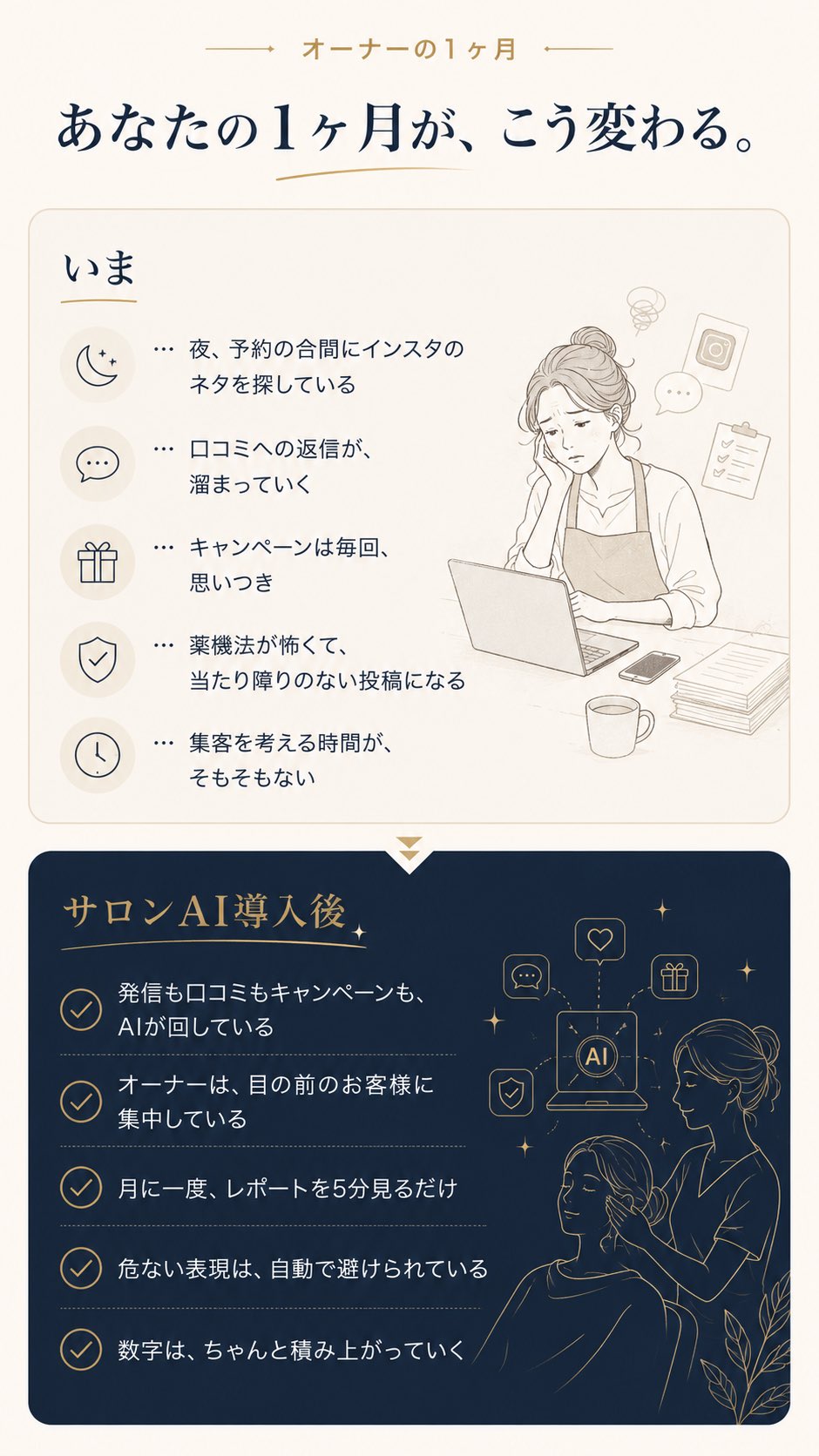 あなたの1ヶ月が、こう変わる。いま（夜にネタ探し・口コミ返信が溜まる等）→ サロンAI導入後（AIが回す・目の前のお客様に集中・数字が積み上がる）