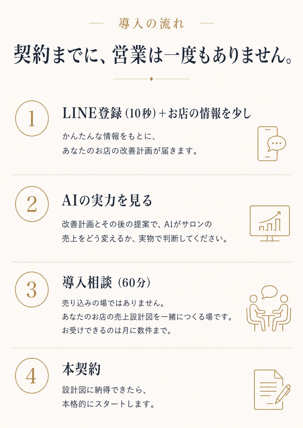 導入の流れ：1 LINE登録＋お店の情報 2 AIの実力を見る 3 導入相談60分 4 本契約。契約まで営業なし
